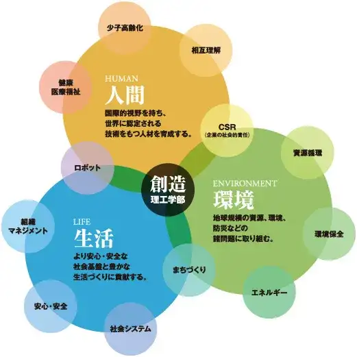 日本留学 你想学的早大三大理工学部到底是什么 知乎