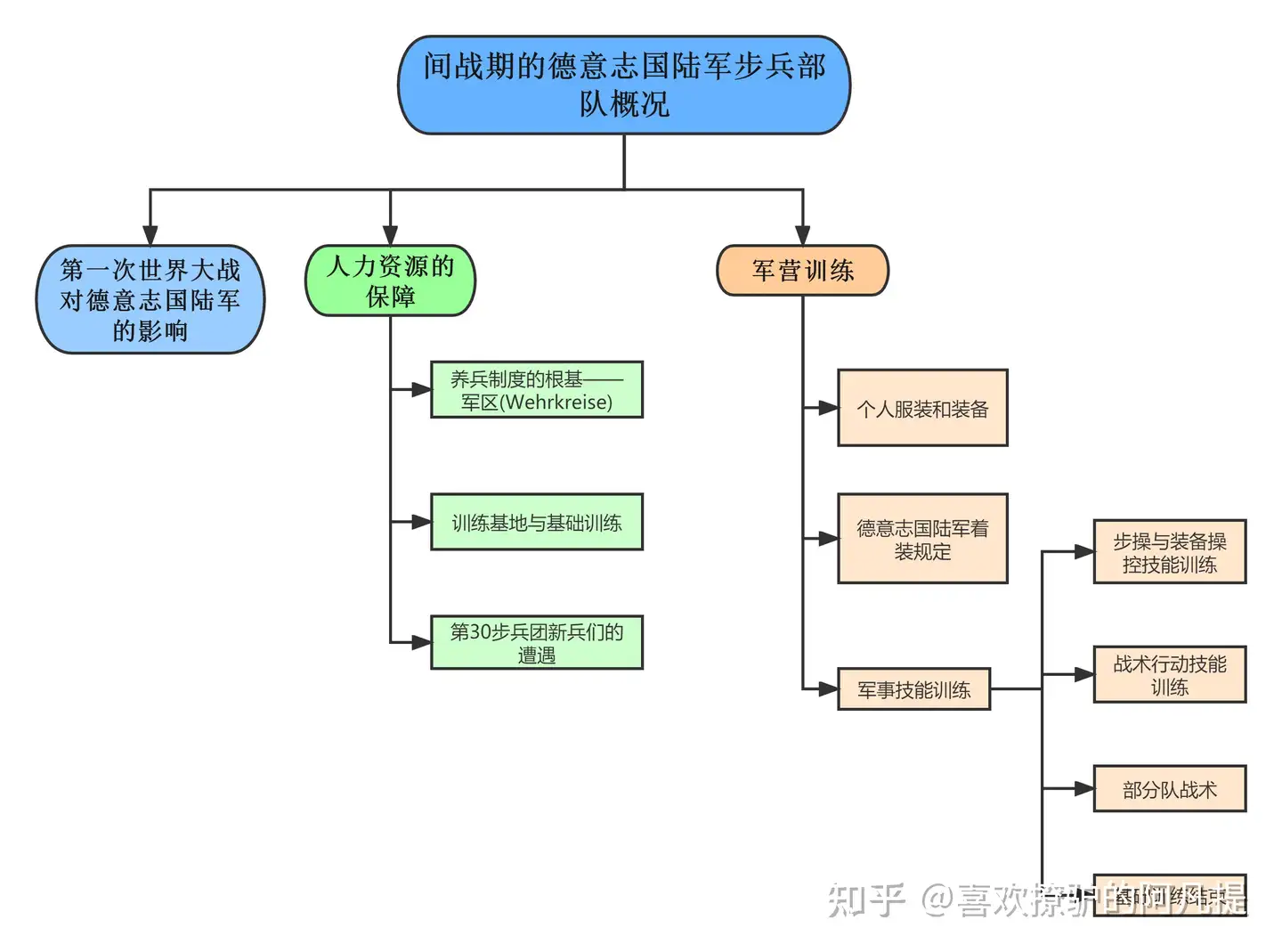 总编号01：德意志国一般步兵部队-情况概述篇01-1933~1940年（第一部分