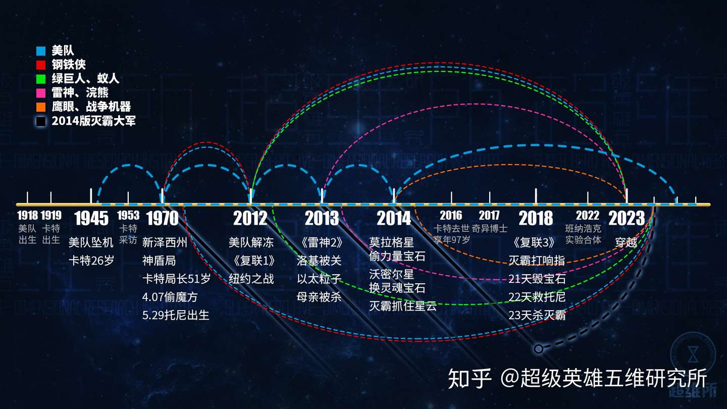 复联4 完整穿越时间线 美队竟然1岁 知乎