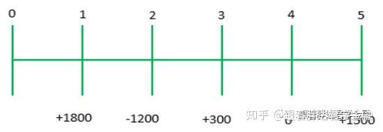 Cfa一级重难点 年金的各种计算 知乎