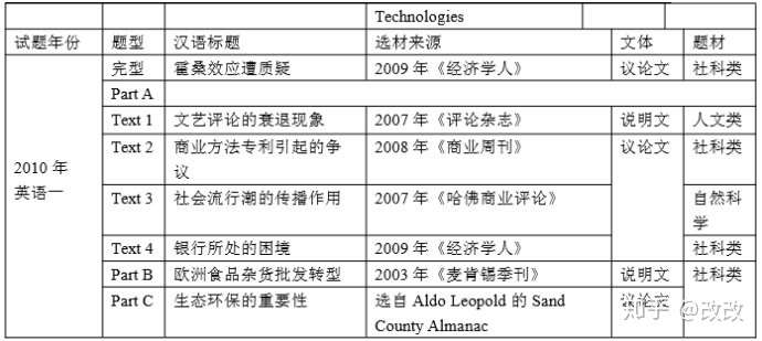 考研英语阅读知乎