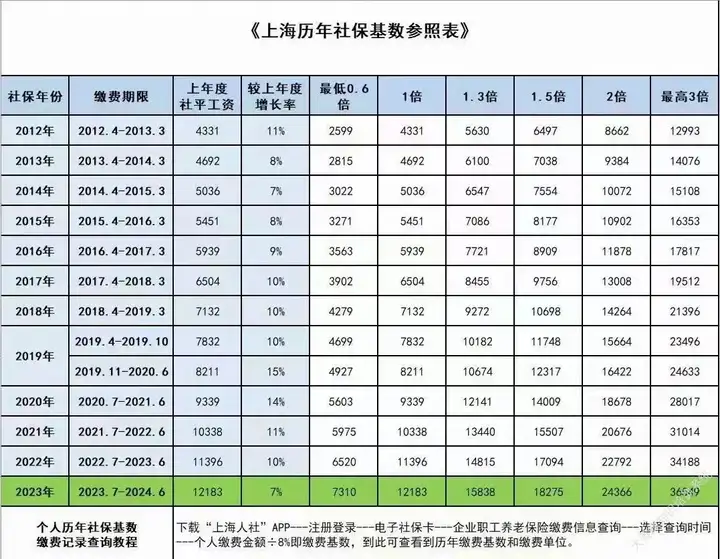 图片[2]-5月政策：2024上海落户再次放宽！附落户上海成本解析！-落沪窝