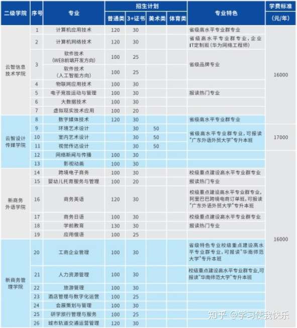 惠州3+证书高职高考—广州华南商贸职业学院2022年3+证书招生计划