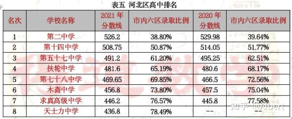 图片[5]-天津市内各区高中排名