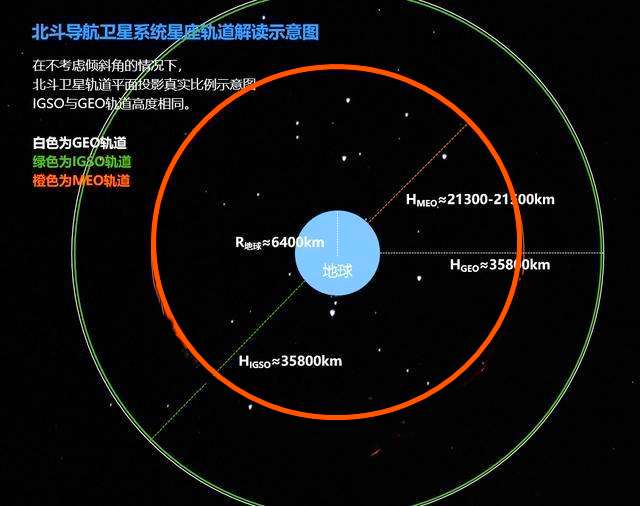 技术点航天浅谈北斗导航的三种不同类型的轨道
