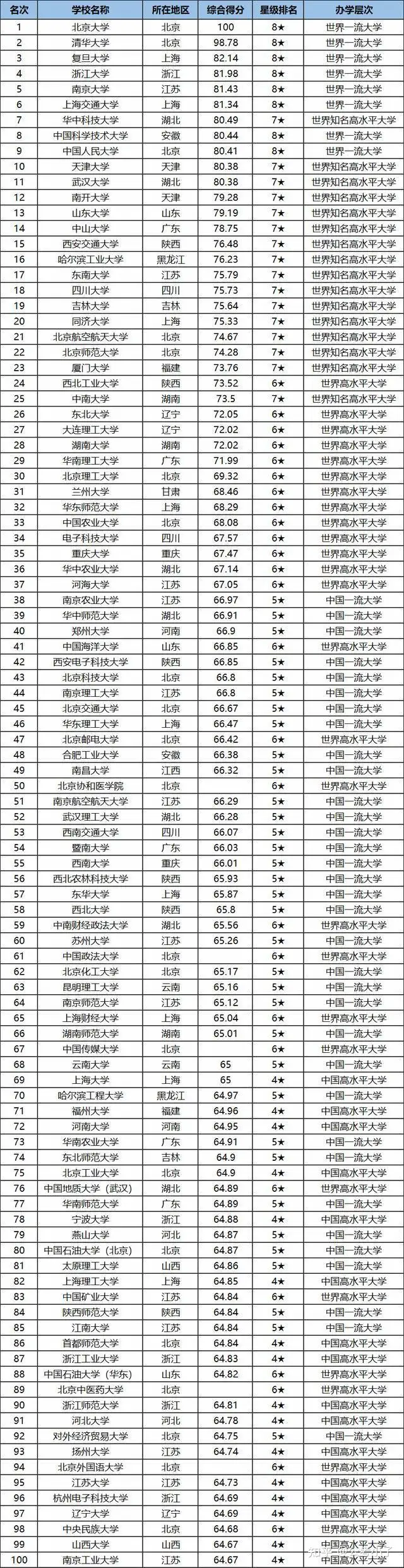 最强中国大学排名榜单！中国大学排名300强出炉！