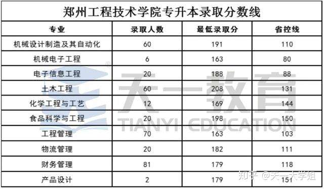 鄭州工程技術學院20182020年專升本錄取分數線