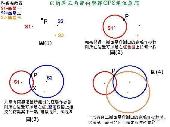 什么是三角定位法
