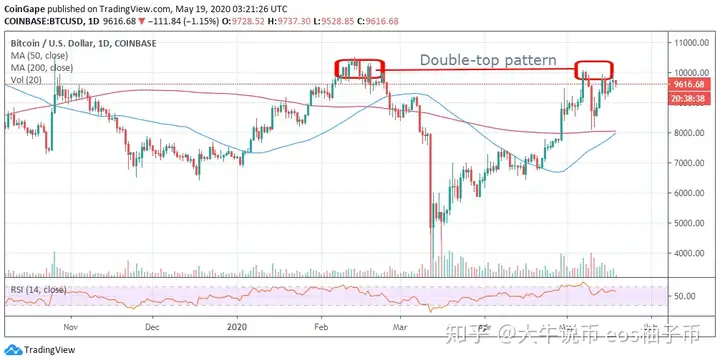 【比特币价格分析】比特币价格分析：BTC / USD即将跌至8,000美元，双顶形态正在发挥作用插图1