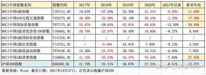 一篇了解9种MSCI中国A股指数及49只跟踪基金