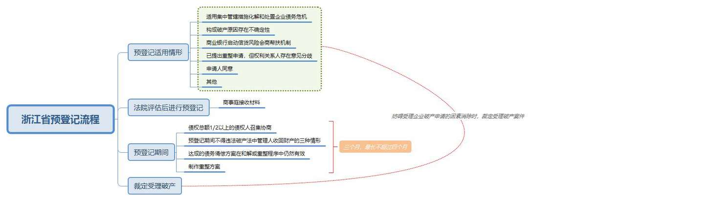 浅议预重整制度在国内的实践 知乎