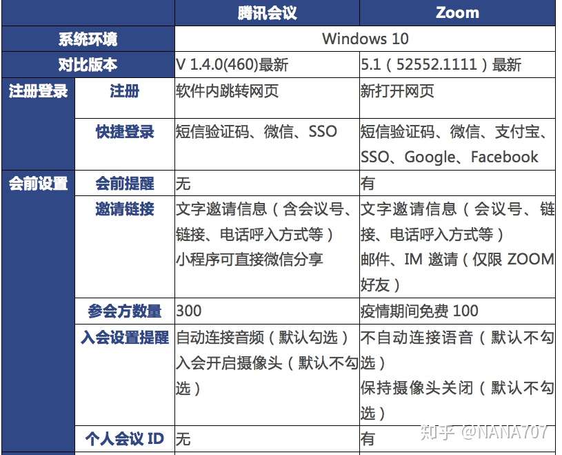 腾讯会议vs Zoom 在线会议软件之争 知乎