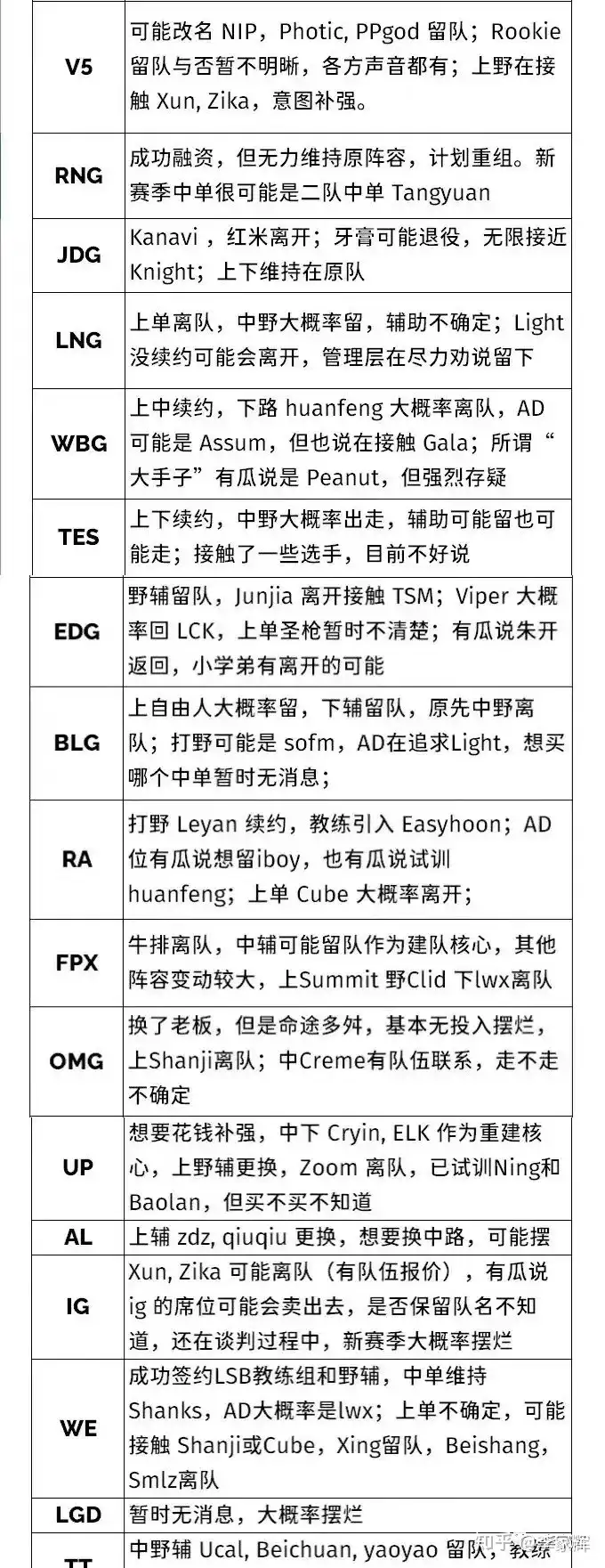 LPL转会消息汇总,17支战队全部列出!(lpl转会总结)