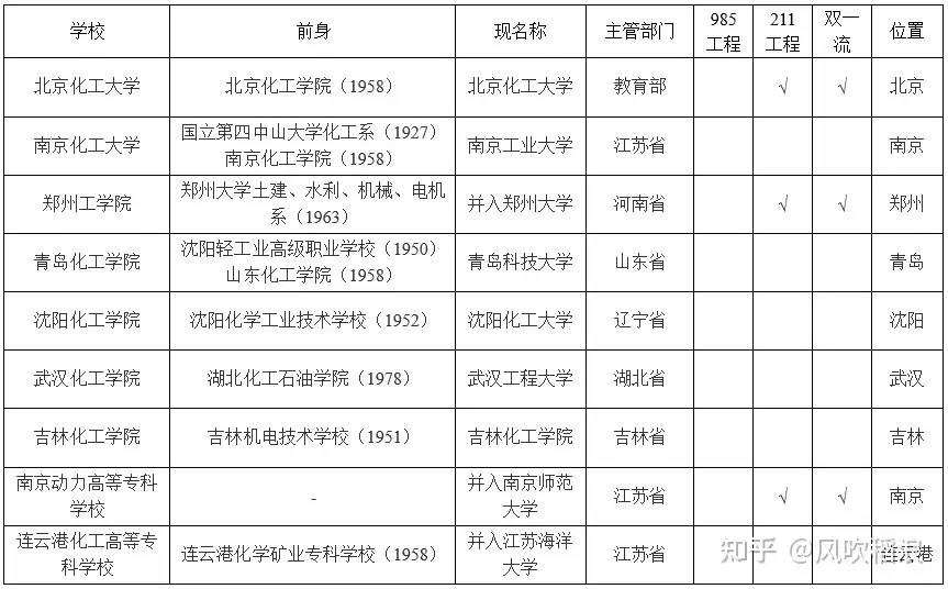 那些曾经的老部委院校（十七）：化学工业部直属院校- 知乎