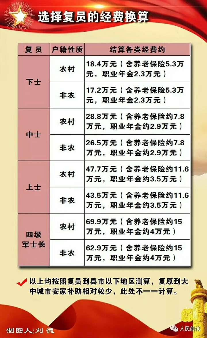 麻煩問一下各位現在軍人工資和退伍費是多少