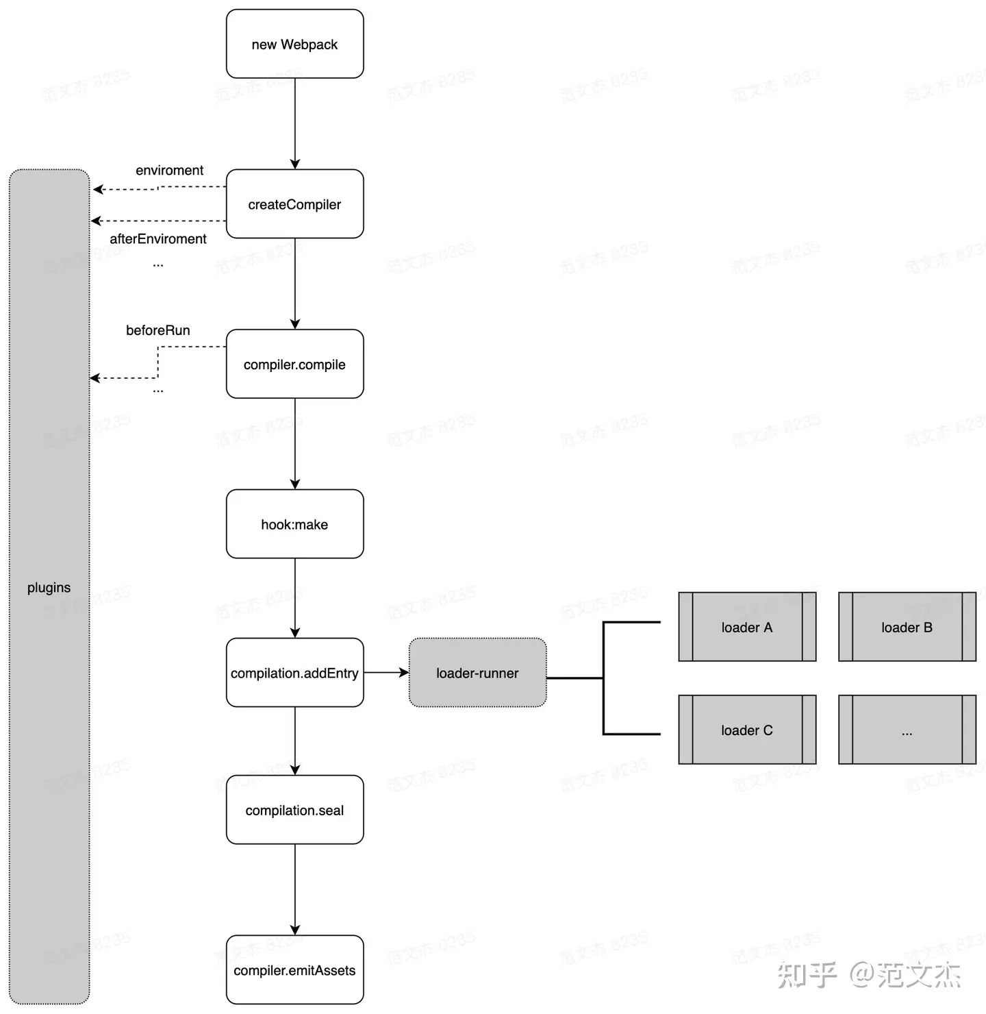 webpack 的主体框架