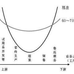 可怕的微笑曲线 v2-2e3f1fae24742655f809be5cc1cff50a_qhd.jpg