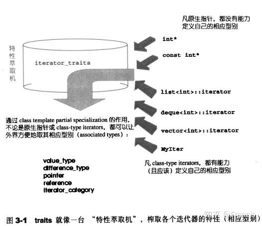 C++STL源码剖析之Traits编程技法