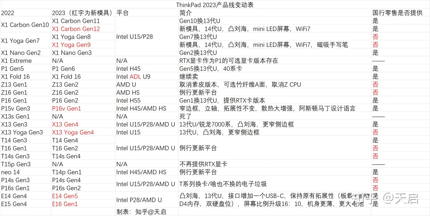 有心栽花花不开，无心插柳柳成荫——ThinkPad 2023新品前瞻- 知乎