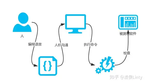 一分鐘了解自動(dòng)化測(cè)試插圖3