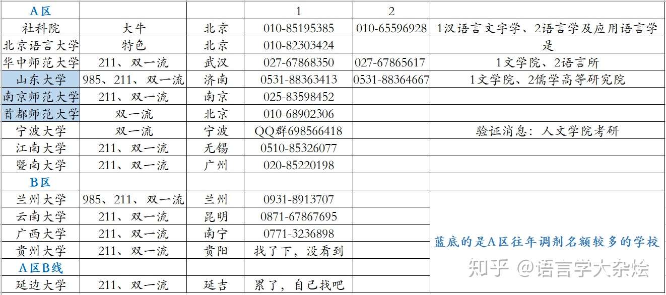 年汉语言文字学 语言学及应用语言学调剂攻略 知乎