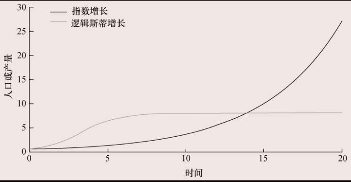 最近在看代谢增长论,重温了有资源约束的s型曲线增长以及指数增长