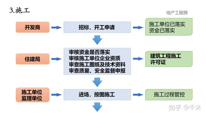 5张图看懂房地产开发流程（五证二书）(图3)