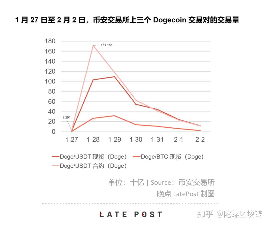 暴涨的狗狗币 因为没价值 所以有价值 知乎