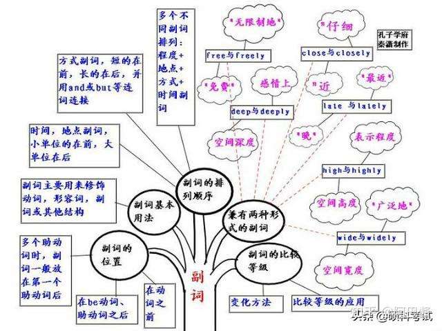 初中三年英语思维导图 知乎