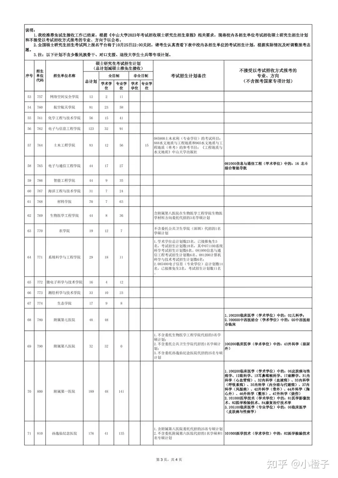 官宣！中大23统招计划有变，共统招4916人！ - 知乎