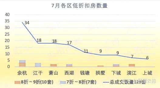 7月杭州法拍房|还有漏可捡吗？