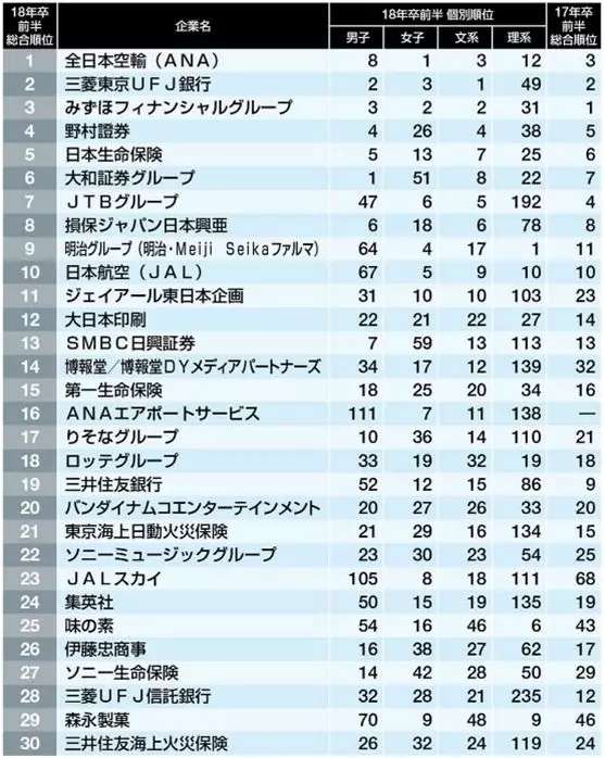 三个排行榜带你分析日本留学如何选专业 兴趣还是现实 知乎