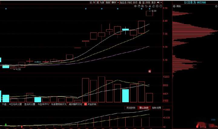 技术分析：日出东方、鹿山新材、通达股份、苏州固锝，谁能再走主升浪