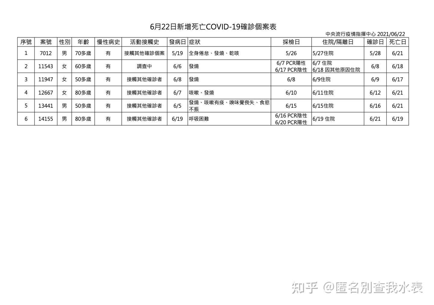 台灣地區疫情懶人包更新到7 6 停止更新 知乎
