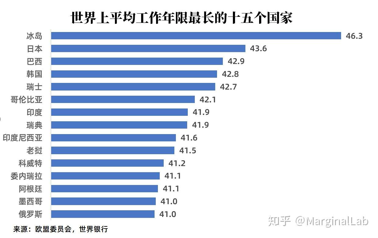 世界上国民工作年限最长和最短的国家 中国低于世界平均水平 知乎