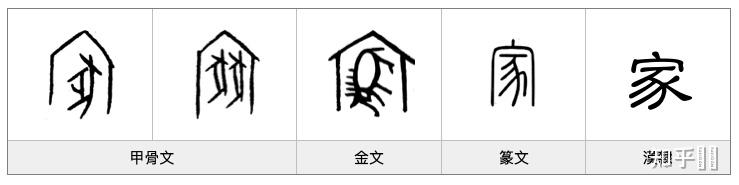 家【jiā】,会意字,甲骨文的字形,上面是「宀」[mián],表示房屋,下面