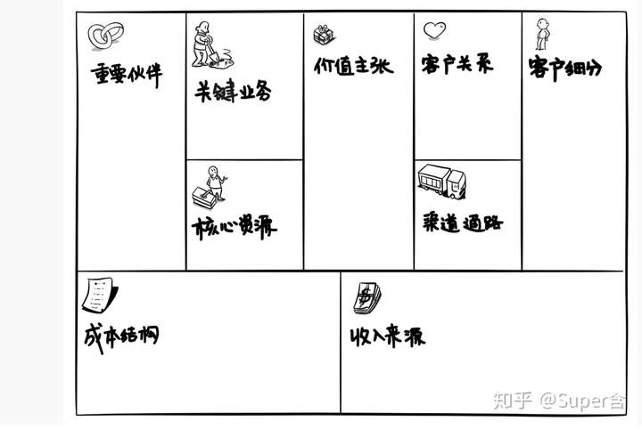 十大战略工具(10)—— 商业模式画布