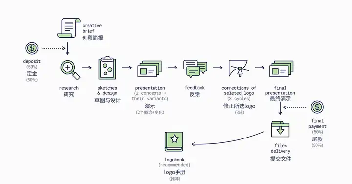 商标设计（logo设计的8个方法步骤）logo设计的几种方法图片，