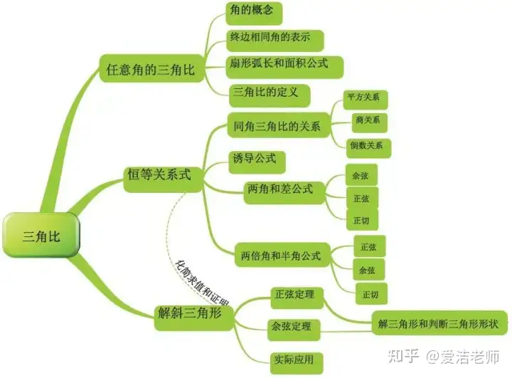 高考数学提分必备 知识整理 三角函数公式大全 知乎