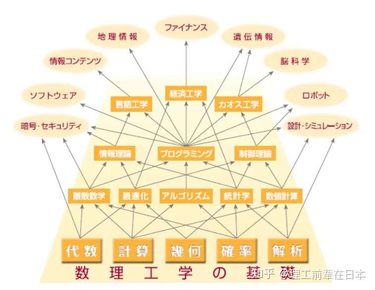 大学院 东大情报专业全解析 数理情报学 知乎