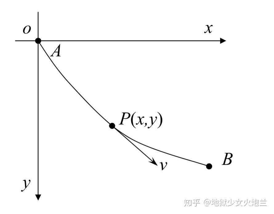 从最速降线问题到欧拉 拉格朗日方程 知乎