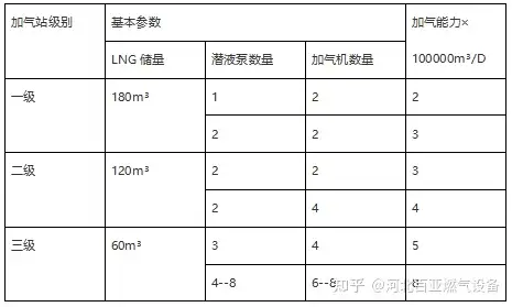 LNG加气站设备的形式及配置