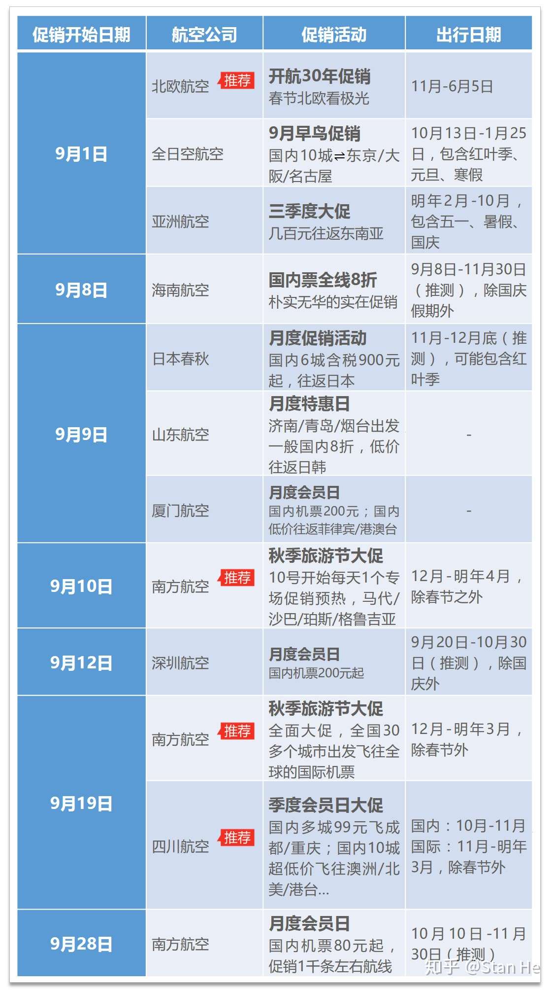 9月大促不断 10大航空公司11个促销活动 大盘点 知乎