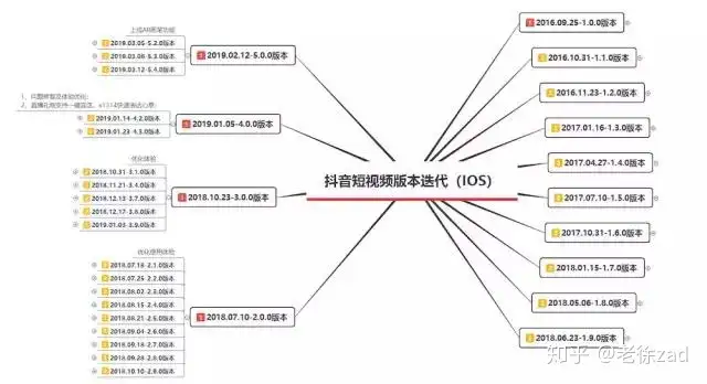 抖音短视频APP产品分析