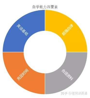 英语 自学还是上培训班 这里给你答案 知乎