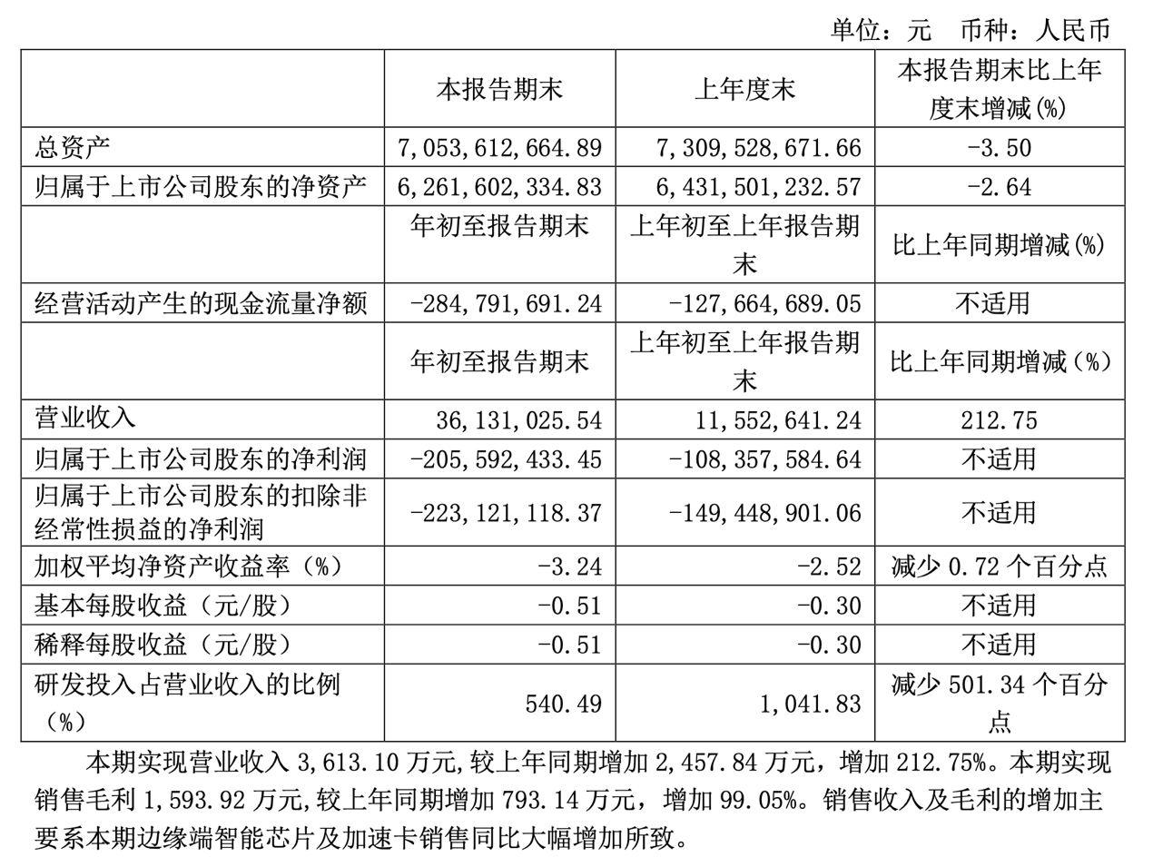 寒武纪 一季度营收同比增幅达212 75 知乎