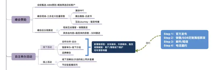 面向TO B业务的客户增长，我们是这样做到一年累计上万条销售线索的！(图3)