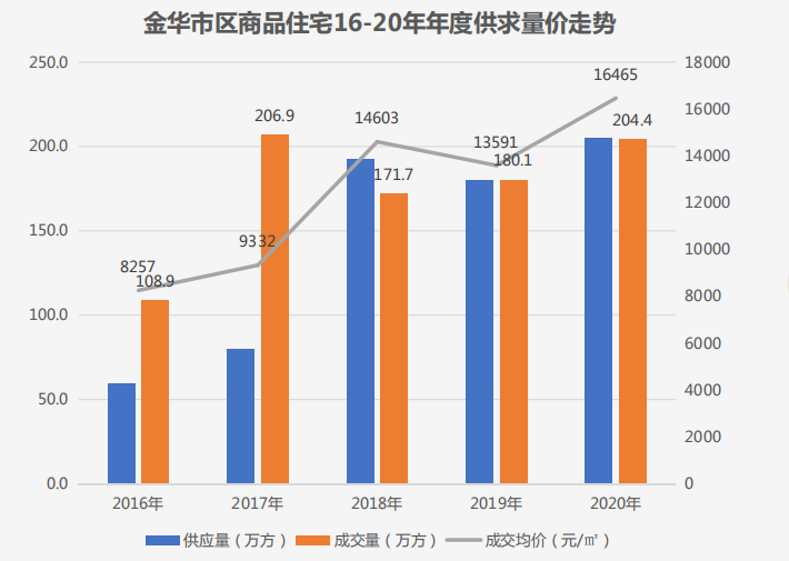 住建部约谈浙江金华5年房价翻一倍