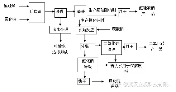 工业上如何以氟硅酸为原料生产氟化钠