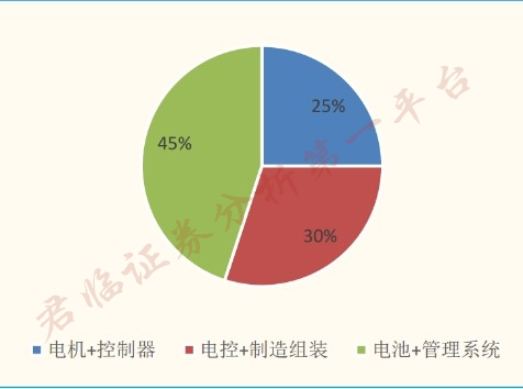 17新能源车产业链投资逻辑 知乎